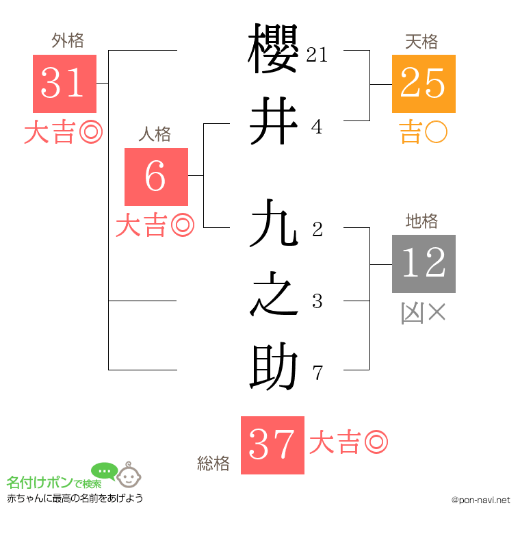 櫻井 九之助さんの姓名判断結果