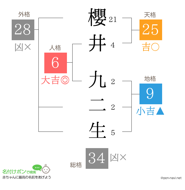 櫻井 九二生さんの姓名判断結果