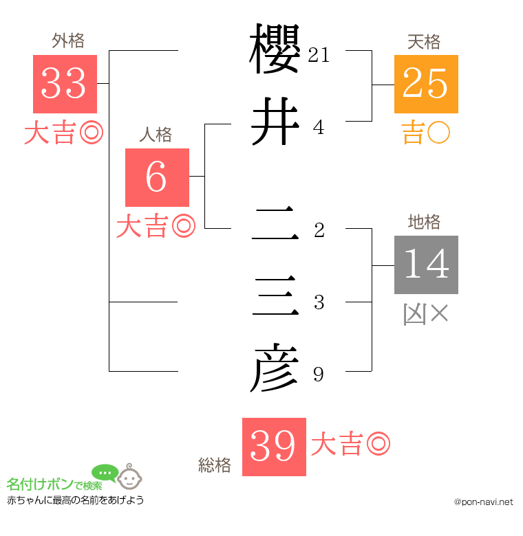 櫻井 二三彦さんの姓名判断結果