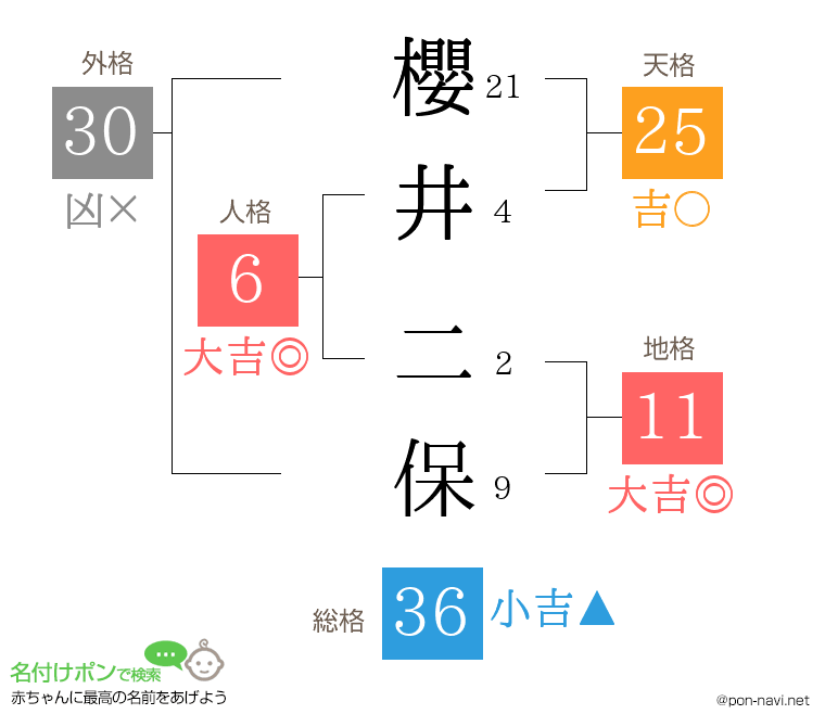 櫻井 二保さんの姓名判断結果