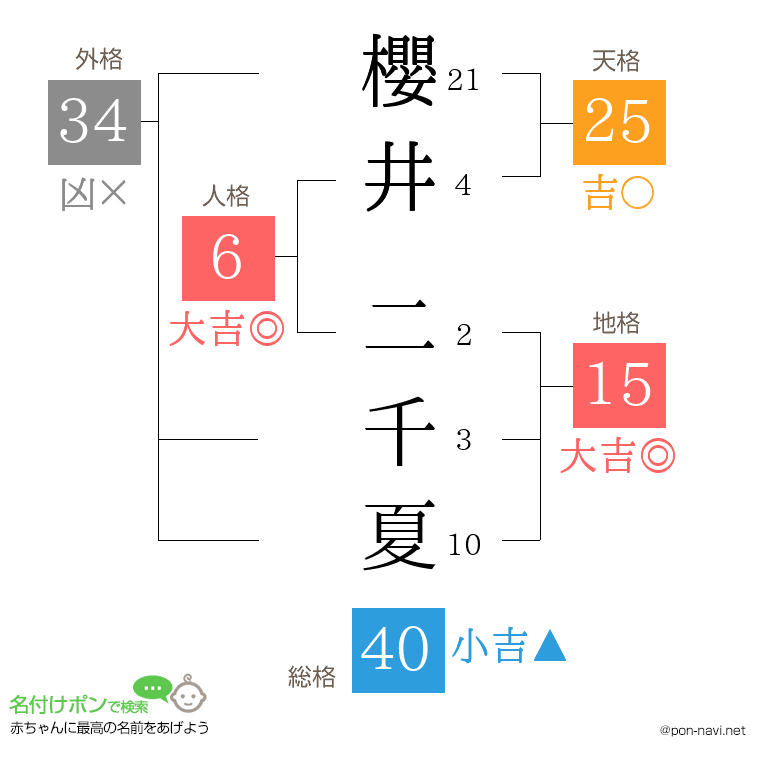 櫻井 二千夏さんの姓名判断結果