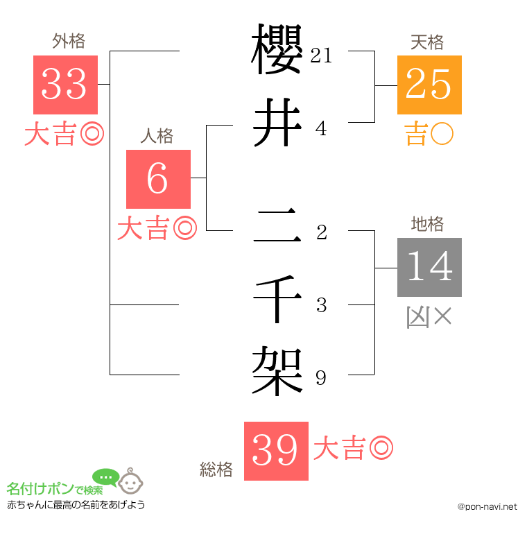 櫻井 二千架さんの姓名判断結果