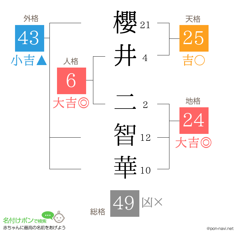 櫻井 二智華さんの姓名判断結果