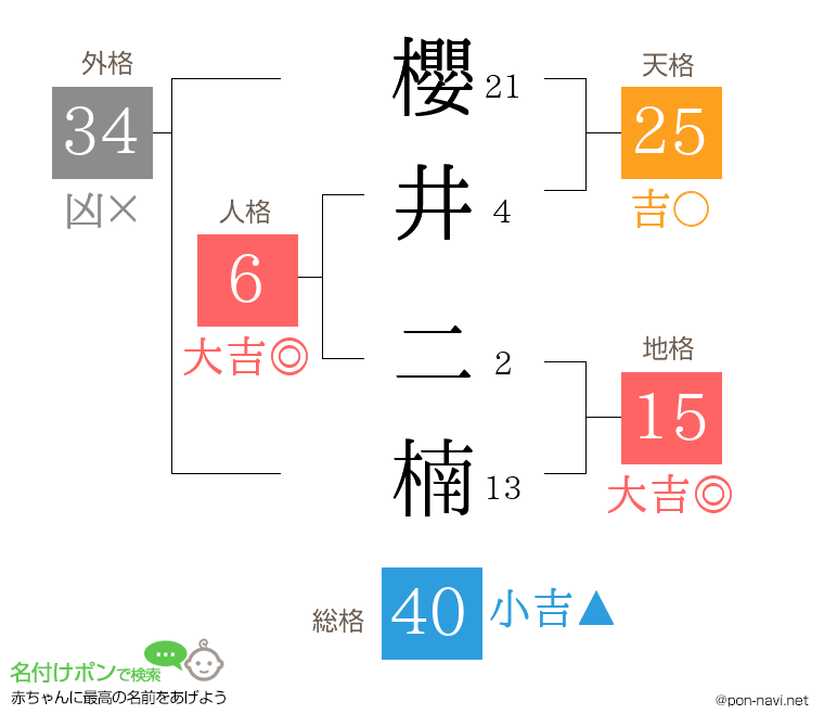 櫻井 二楠さんの姓名判断結果