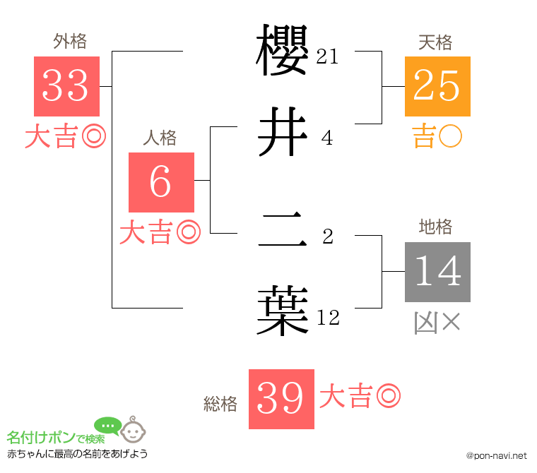 櫻井 二葉さんの姓名判断結果