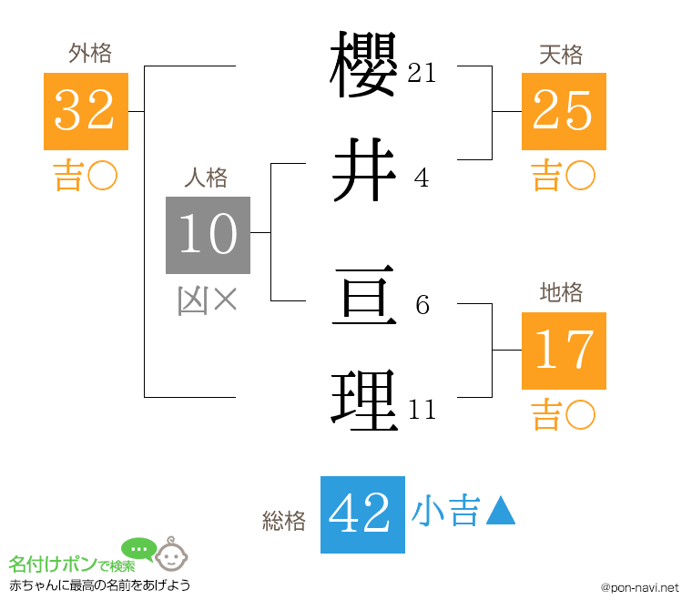 櫻井 亘理さんの姓名判断結果