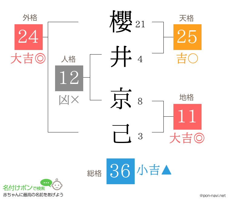 櫻井 京己さんの姓名判断結果
