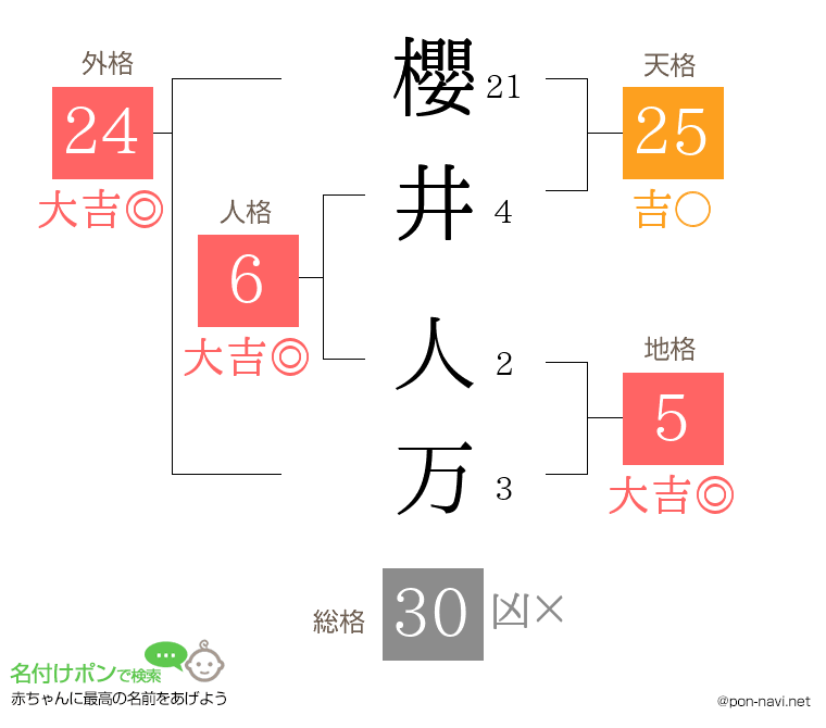 櫻井 人万さんの姓名判断結果