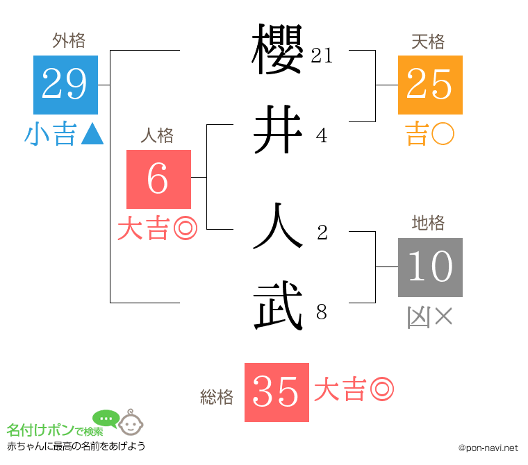 櫻井 人武さんの姓名判断結果
