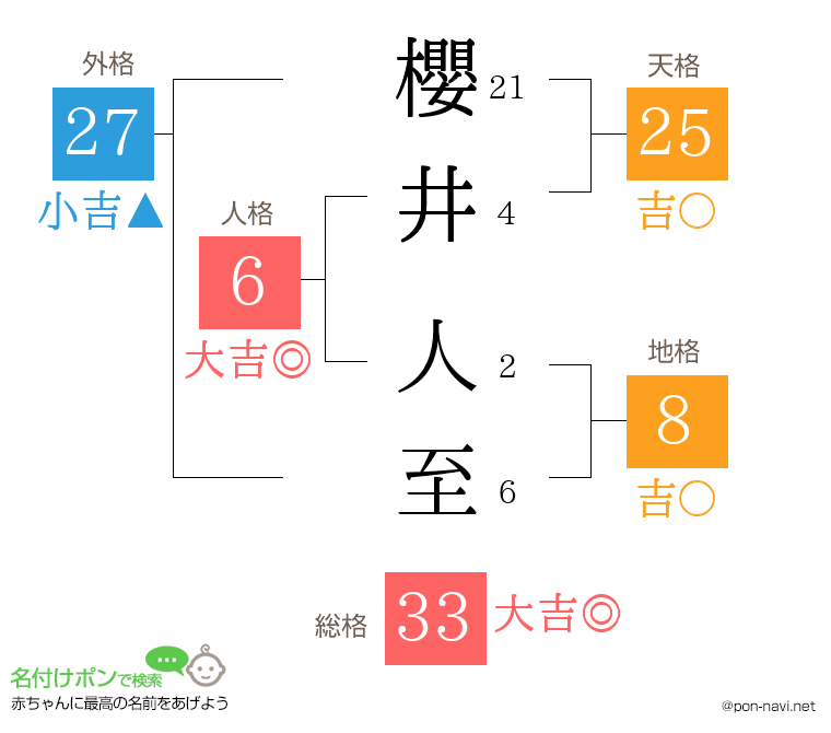 櫻井 人至さんの姓名判断結果