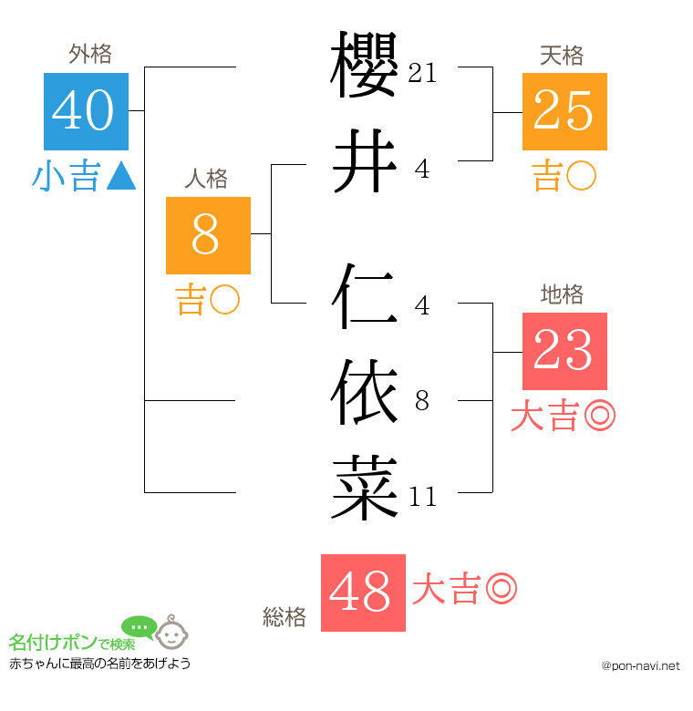 櫻井 仁依菜さんの姓名判断結果