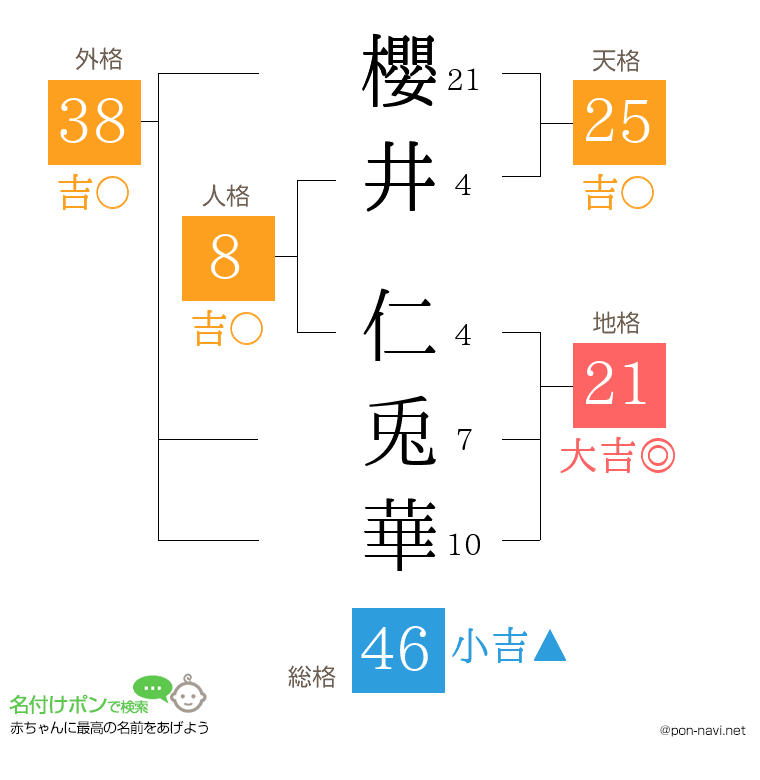 櫻井 仁兎華さんの姓名判断結果
