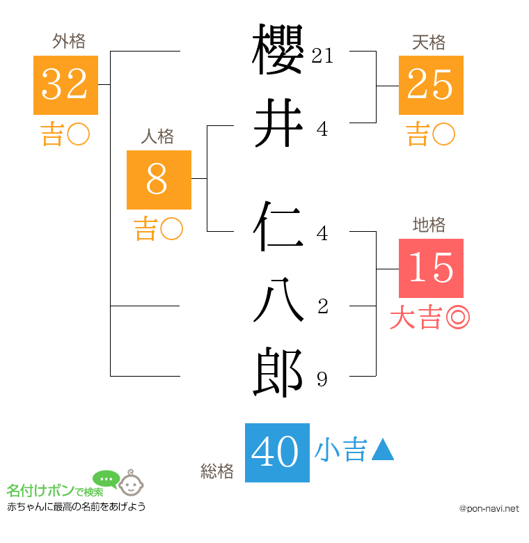 櫻井 仁八郎さんの姓名判断結果