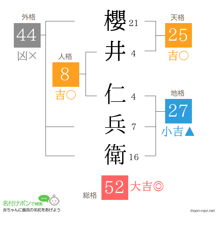 櫻井 仁兵衛さんの姓名判断結果