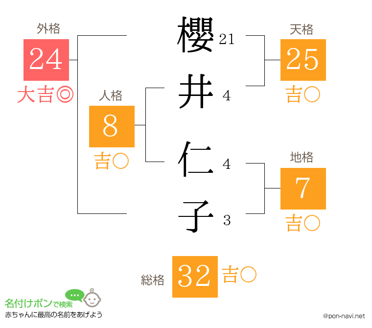 櫻井 仁子さんの姓名判断結果