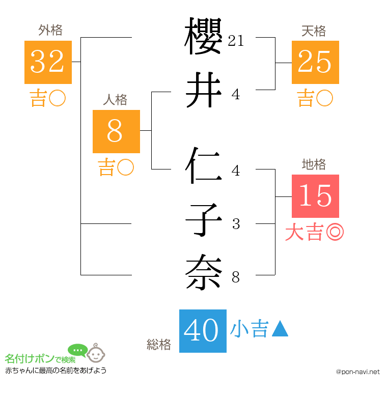 櫻井 仁子奈さんの姓名判断結果