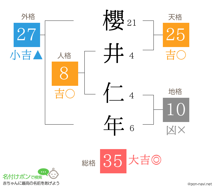 櫻井 仁年さんの姓名判断結果
