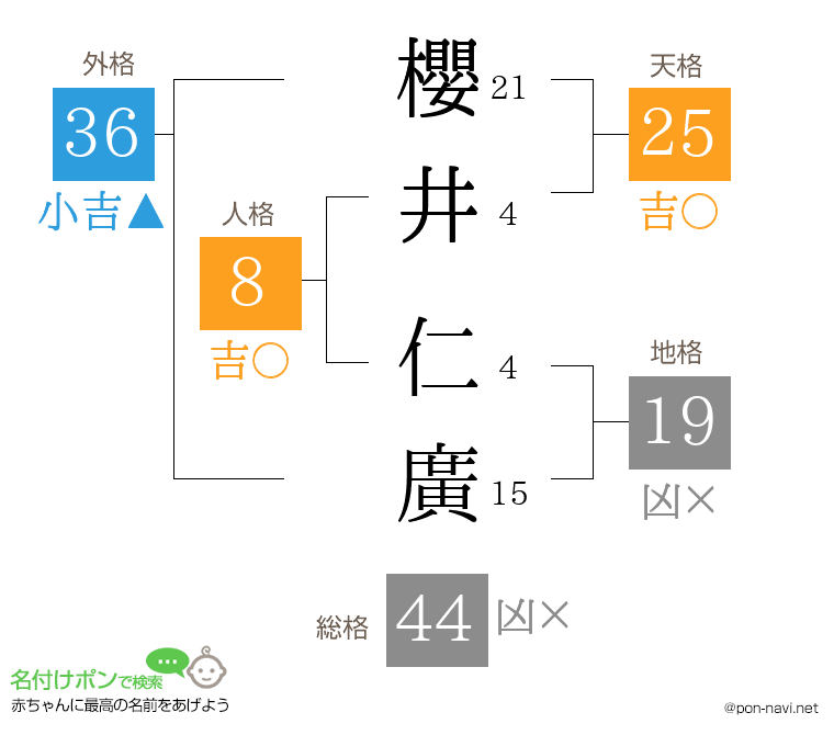 櫻井 仁廣さんの姓名判断結果