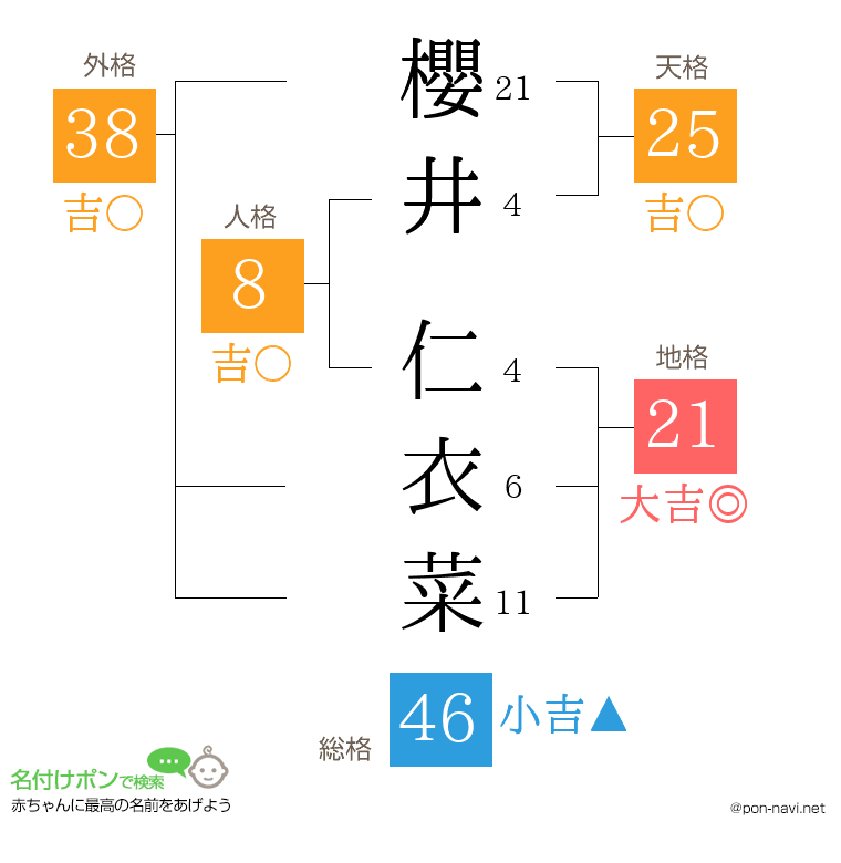 櫻井 仁衣菜さんの姓名判断結果