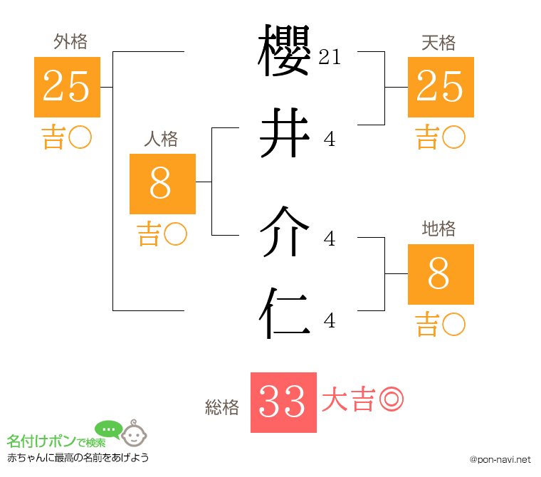 櫻井 介仁さんの姓名判断結果