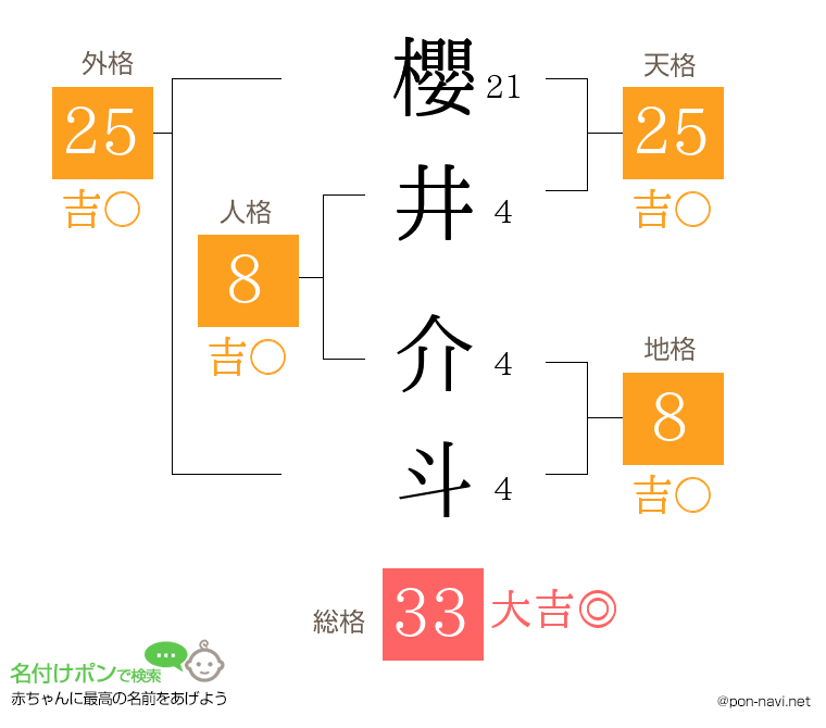 櫻井 介斗さんの姓名判断結果
