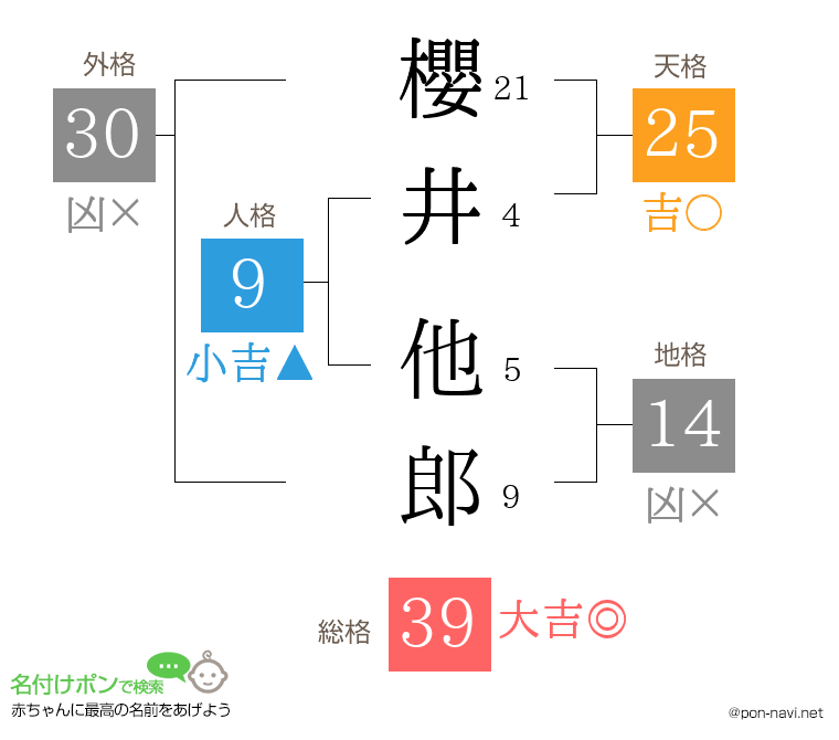 櫻井 他郎さんの姓名判断結果