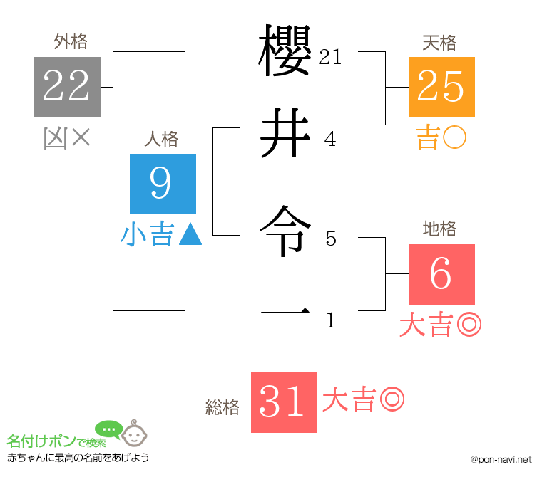櫻井 令一さんの姓名判断結果
