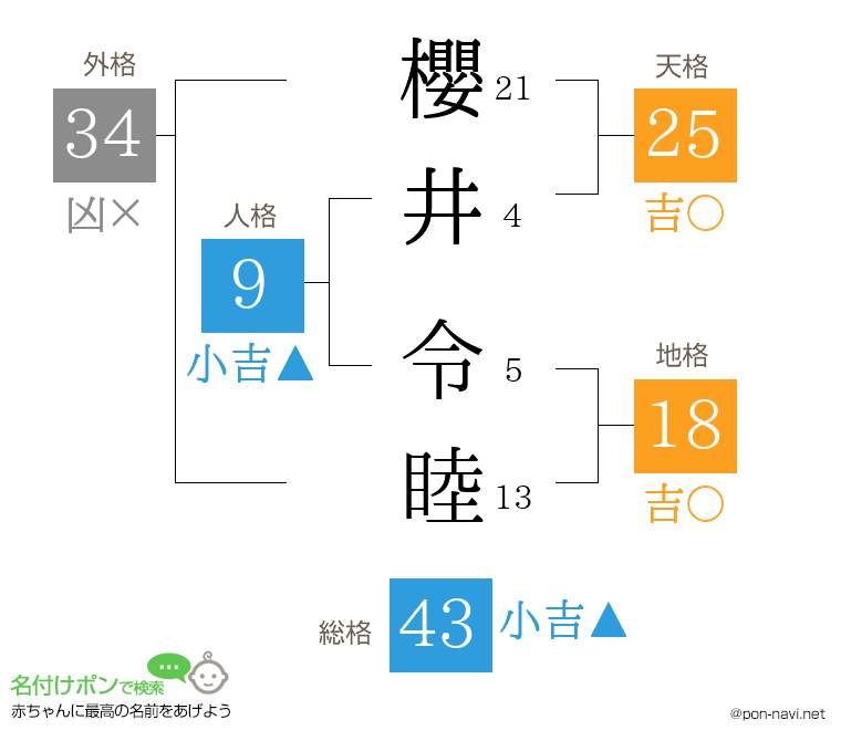 櫻井 令睦さんの姓名判断結果