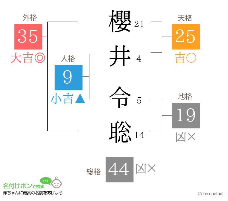 櫻井 令聡さんの姓名判断結果