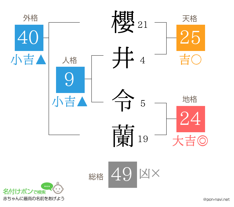 櫻井 令蘭さんの姓名判断結果