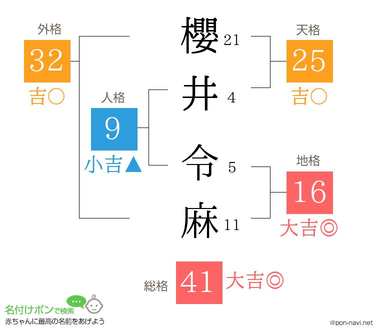 櫻井 令麻さんの姓名判断結果