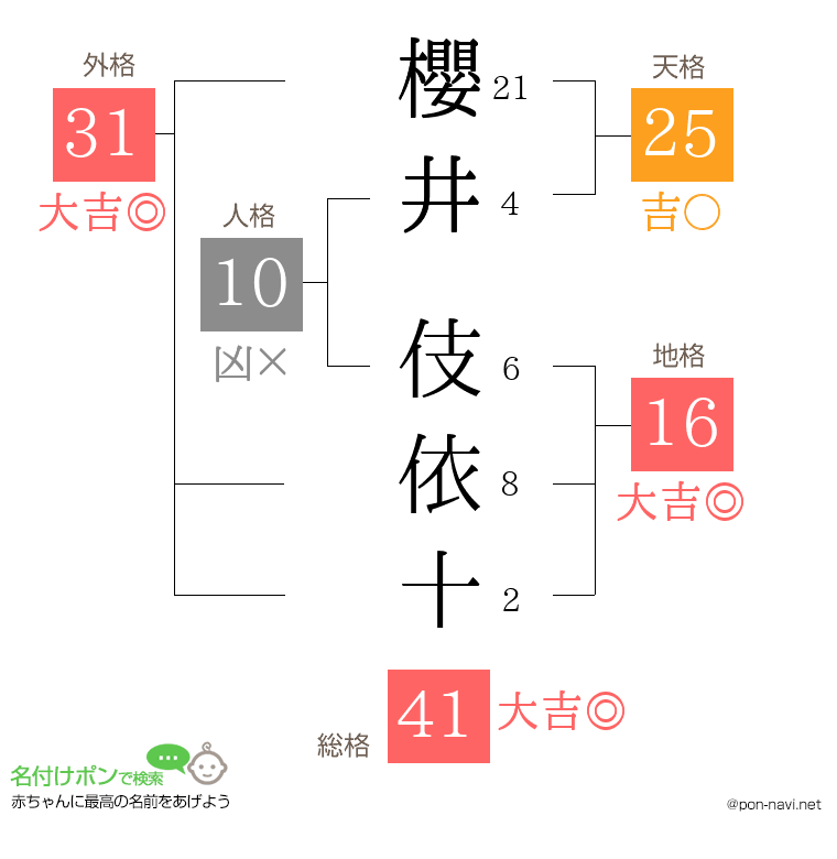 櫻井 伎依十さんの姓名判断結果