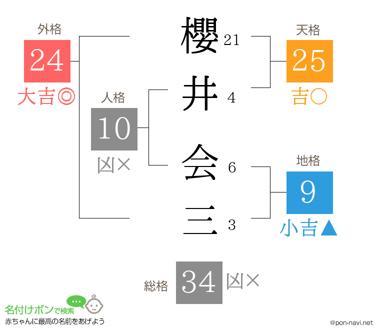 櫻井 会三さんの姓名判断結果