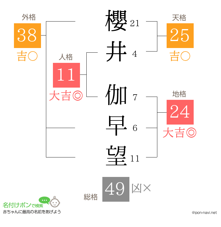 櫻井 伽早望さんの姓名判断結果