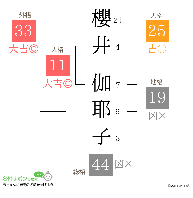 櫻井 伽耶子さんの姓名判断結果