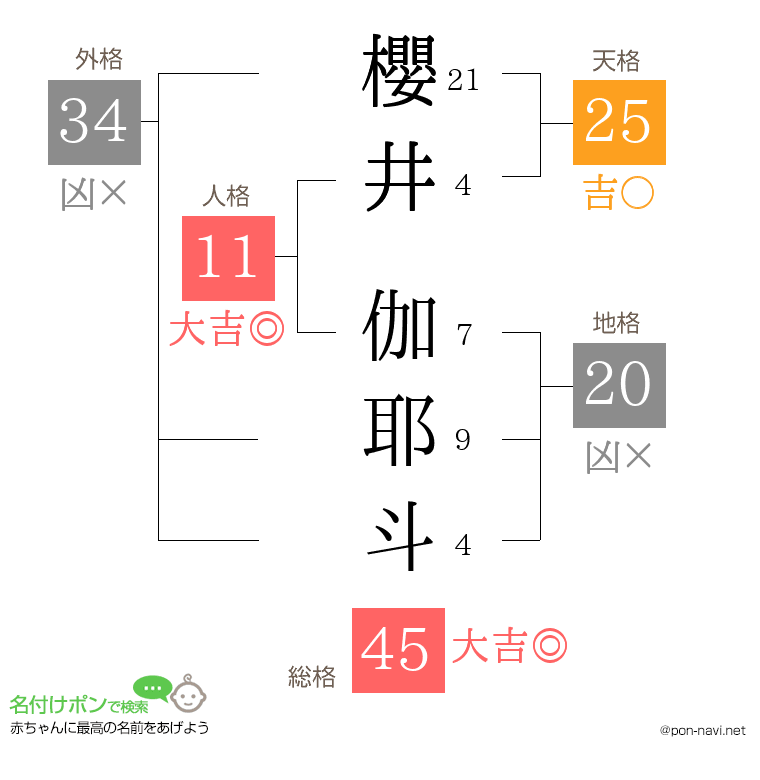 櫻井 伽耶斗さんの姓名判断結果