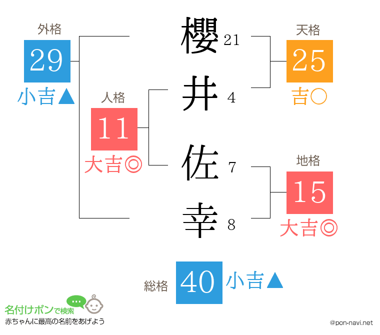 櫻井 佐幸さんの姓名判断結果