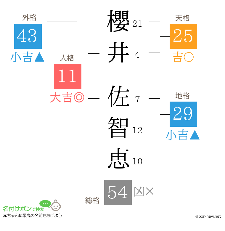 櫻井 佐智恵さんの姓名判断結果