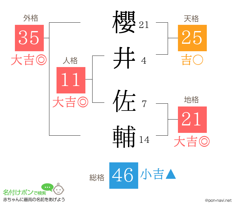 櫻井 佐輔さんの姓名判断結果