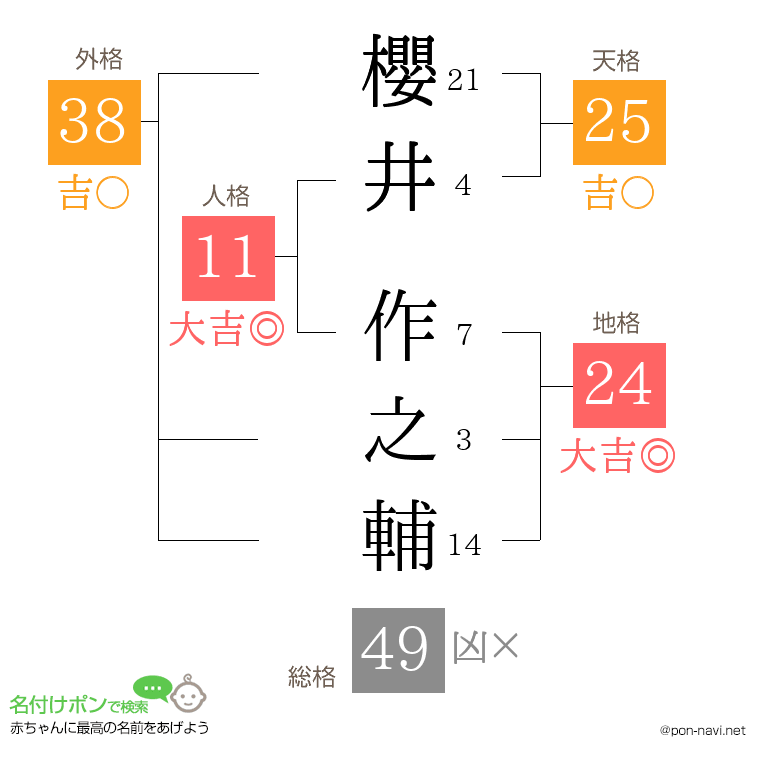 櫻井 作之輔さんの姓名判断結果