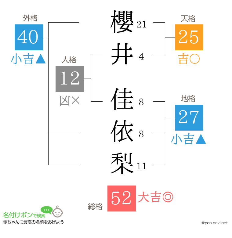 櫻井 佳依梨さんの姓名判断結果