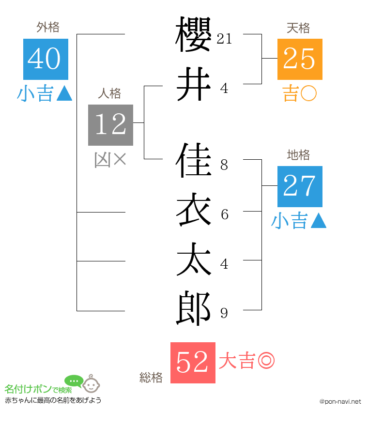 櫻井 佳衣太郎さんの姓名判断結果