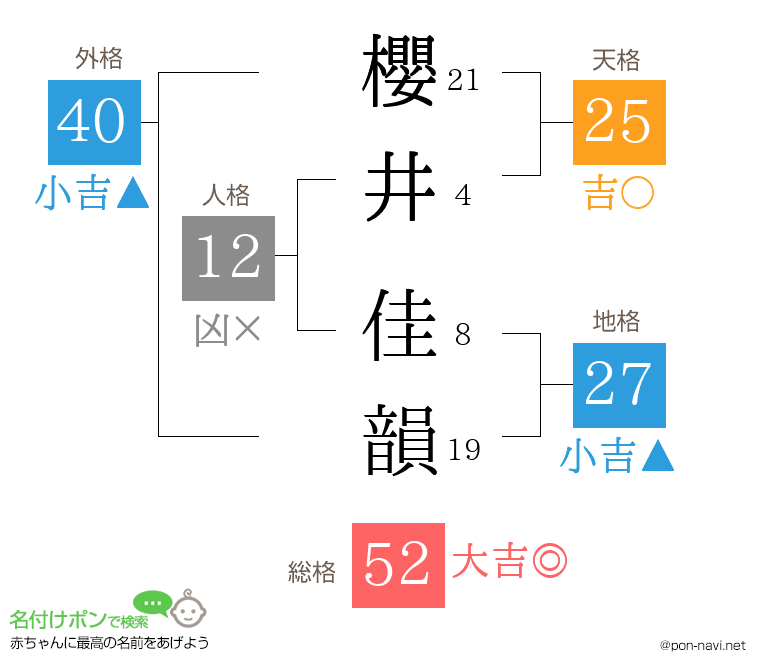 櫻井 佳韻さんの姓名判断結果