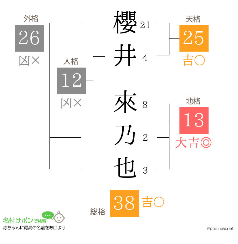 櫻井 來乃也さんの姓名判断結果