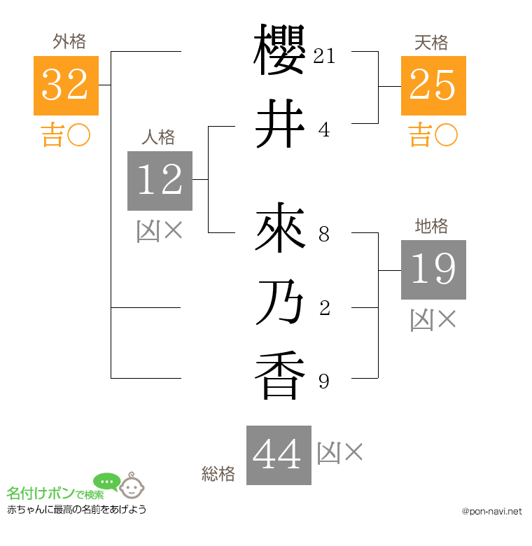 櫻井 來乃香さんの姓名判断結果