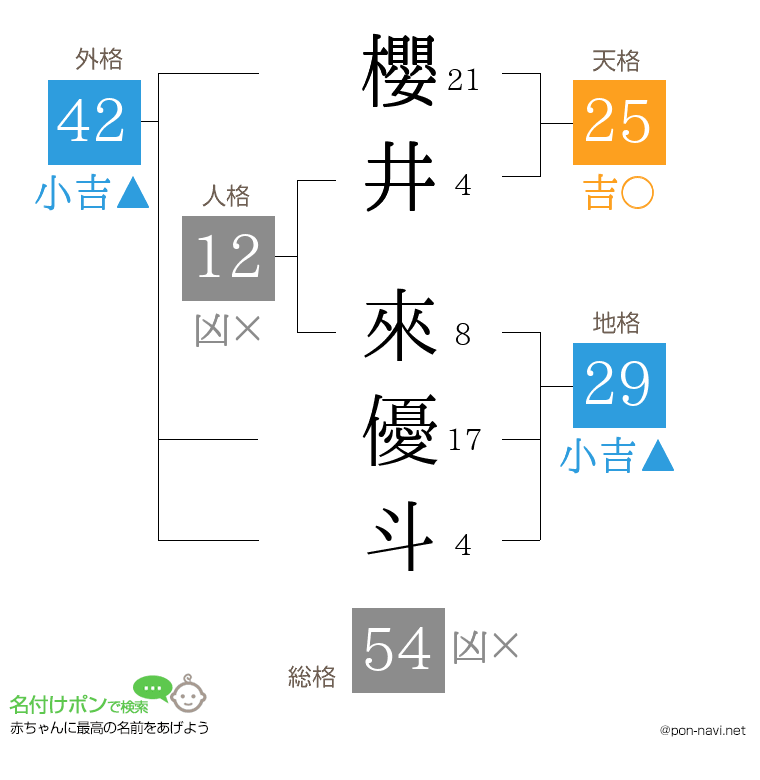 櫻井 來優斗さんの姓名判断結果