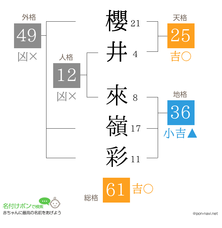 櫻井 來嶺彩さんの姓名判断結果