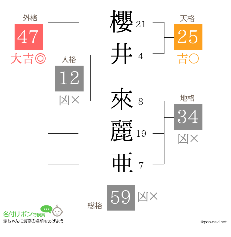 櫻井 來麗亜さんの姓名判断結果