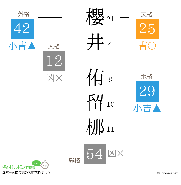 櫻井 侑留梛さんの姓名判断結果