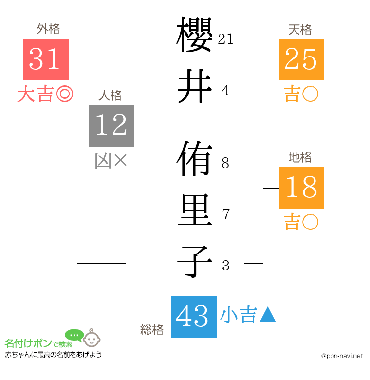 櫻井 侑里子さんの姓名判断結果